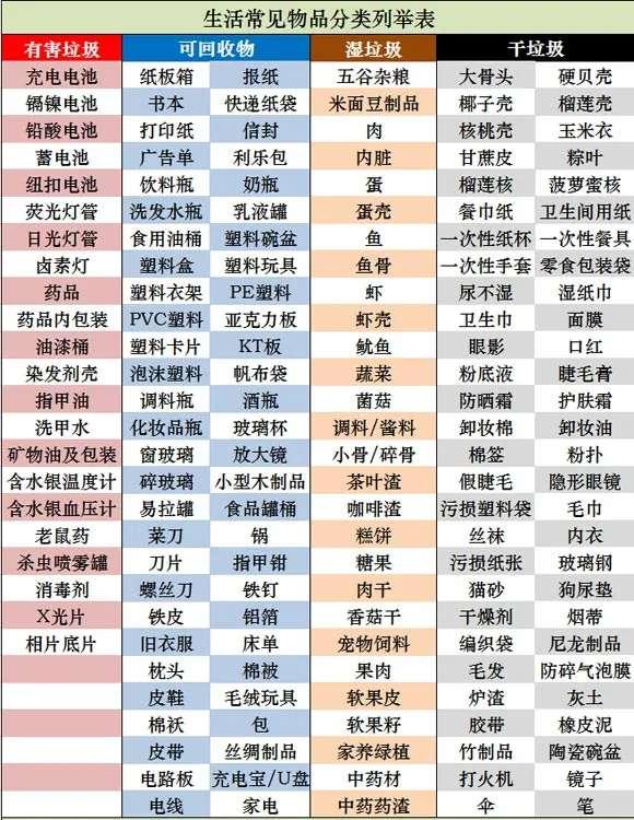 图为根据《上海市生活垃圾分类投放指引》《上海市可回收物回收指导目录（2019）》整理。图源：上观新闻