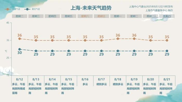 未来10天，上海的日夜气温几乎走出两条平行线