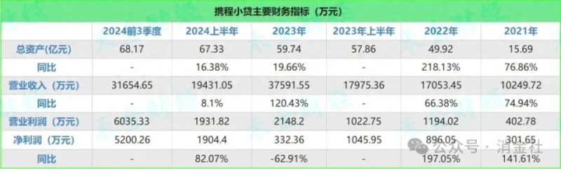 携程小贷赚肿了！24年前三季度净利润超去年全年1500%、金融业务投诉超万条！